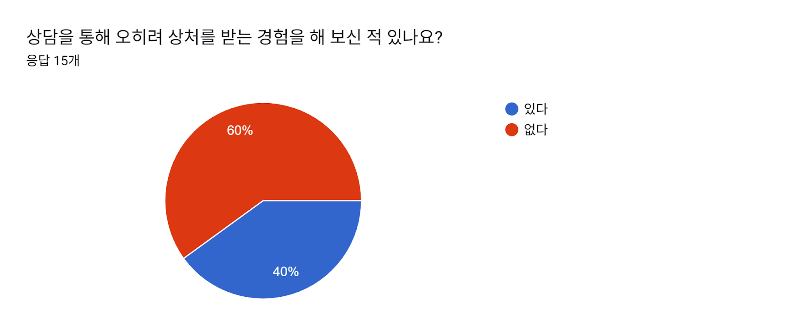 상담을 통해 오히려 상처를 받는 경험을 해 보신 적 있나요? 양식 응답 차트. 질문 제목: 상담을 통해 오히려 상처를 받는 경험을 해 보신 적 있나요?. 응답 수: 응답 15개.