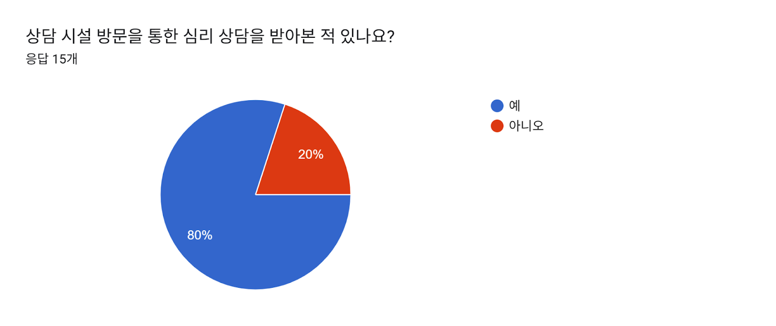 상담 시설 방문을 통한 심리 상담을 받아본 적 있나요? 양식 응답 차트. 질문 제목: 상담 시설 방문을 통한 심리 상담을 받아본 적 있나요?. 응답 수: 응답 15개.