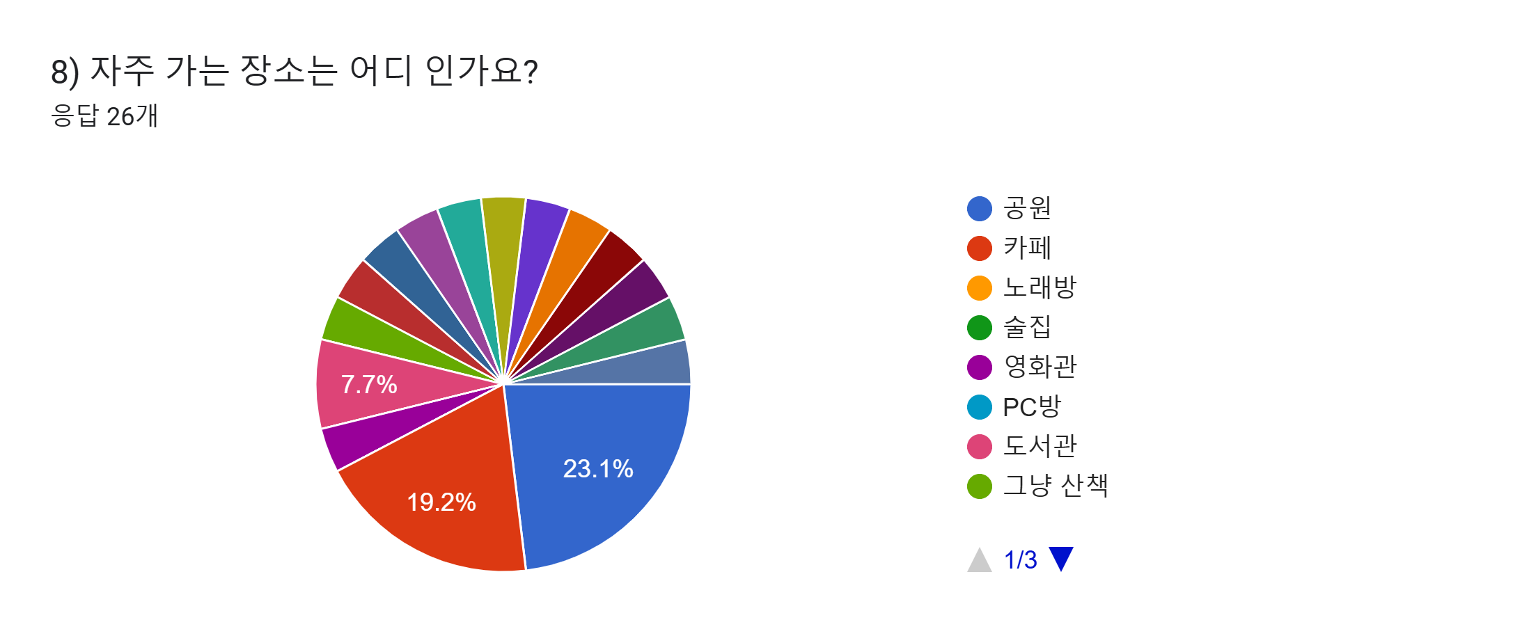 양식 응답 차트. 질문 제목: 8) 자주 가는 장소는 어디 인가요?. 응답 수: 응답 26개.