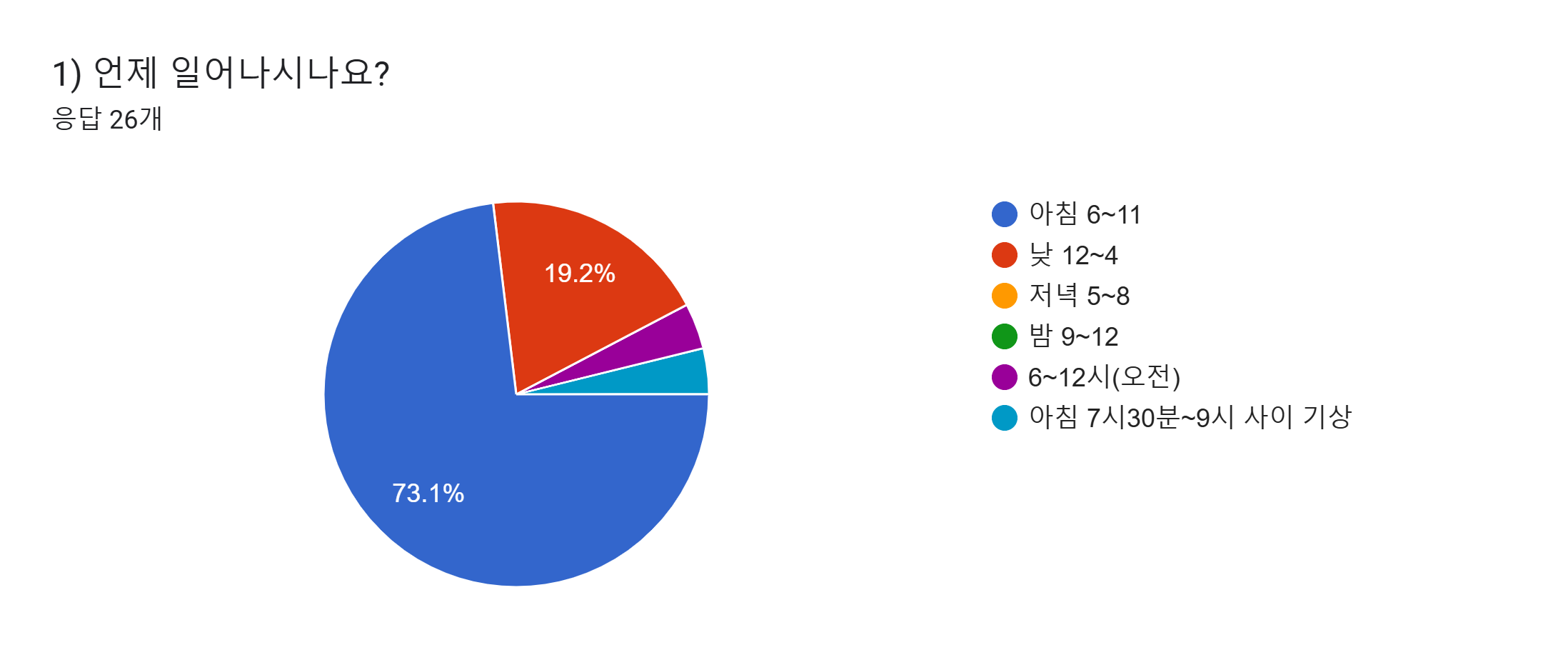 양식 응답 차트. 질문 제목: 1) 언제 일어나시나요?. 응답 수: 응답 26개.