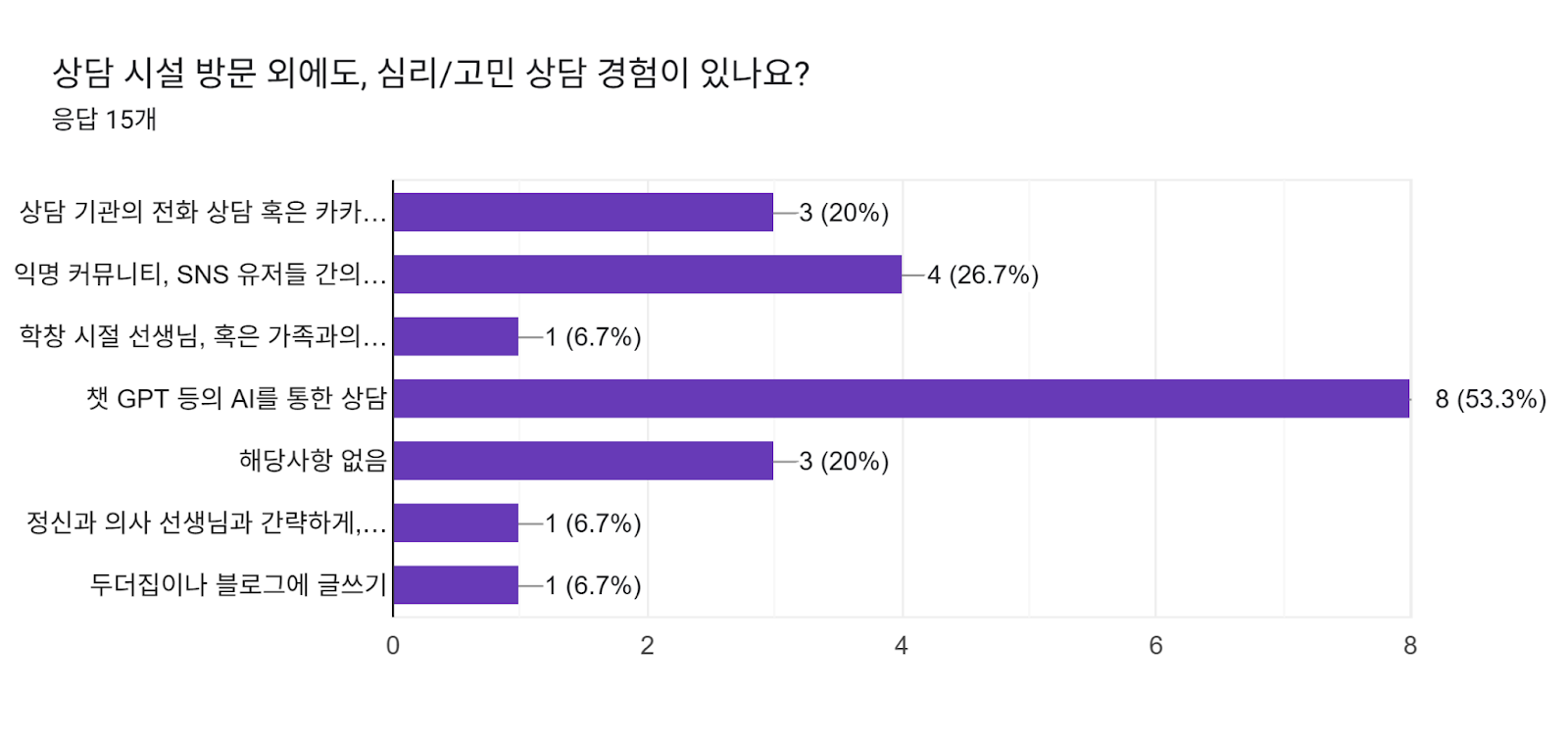 상담 시설 방문 외에도, 심리/고민 상담 경험이 있나요? 양식 응답 차트. 질문 제목: 상담 시설 방문 외에도, 심리/고민 상담 경험이 있나요?. 응답 수: 응답 15개.
