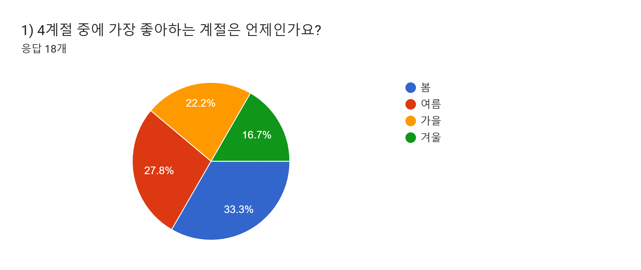 양식 응답 차트. 질문 제목: 1) 4계절 중에 가장 좋아하는 계절은 언제인가요?. 응답 수: 응답 18개.