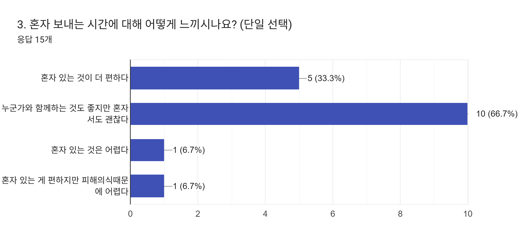 양식 응답 차트. 질문 제목: 3. 혼자 보내는 시간에 대해 어떻게 느끼시나요? (단일 선택). 응답 수: 응답 15개.