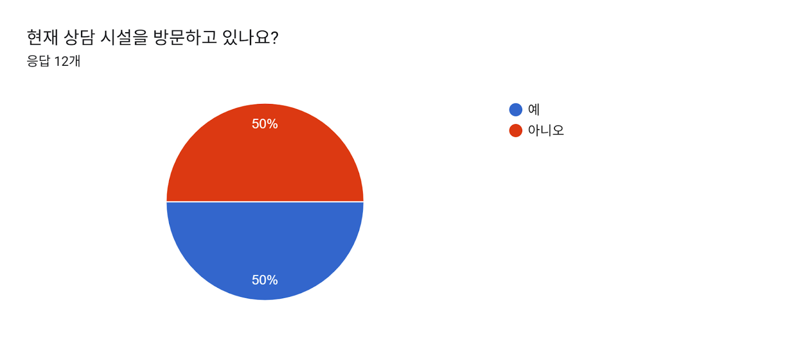 현재 상담 시설을 방문하고 있나요? 양식 응답 차트. 질문 제목: 현재 상담 시설을 방문하고 있나요?. 응답 수: 응답 12개.