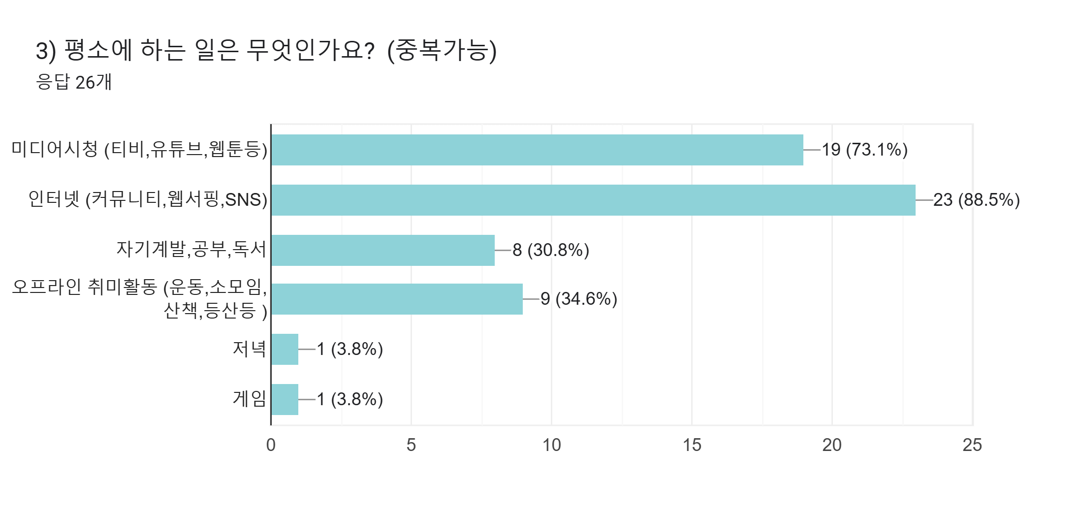 양식 응답 차트. 질문 제목: 3) 평소에 하는 일은 무엇인가요?  (중복가능). 응답 수: 응답 26개.