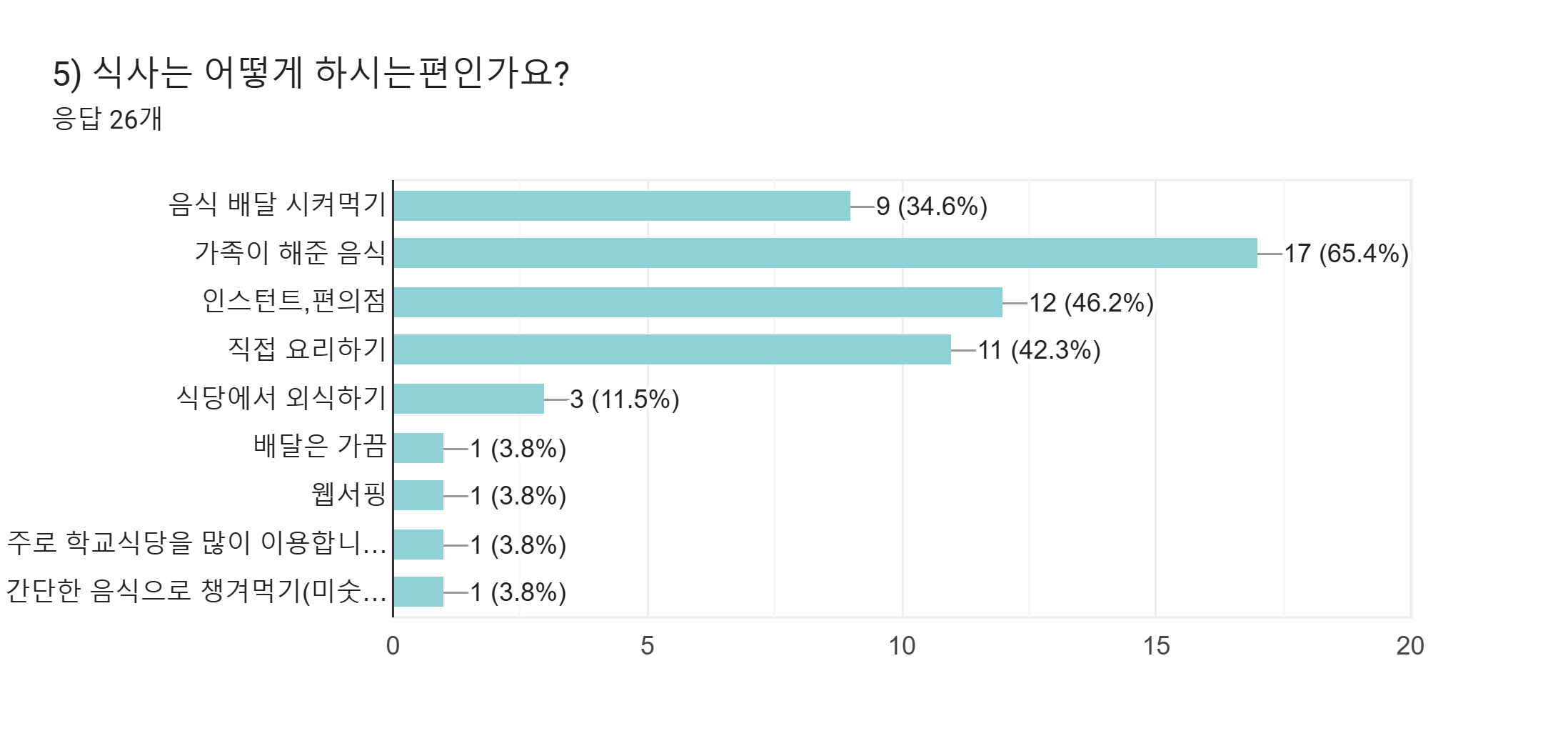 양식 응답 차트. 질문 제목: 5) 식사는 어떻게 하시는편인가요?. 응답 수: 응답 26개.