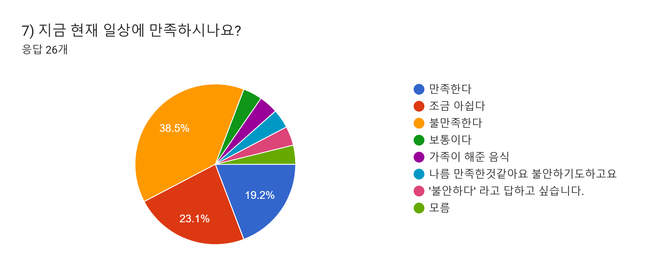 양식 응답 차트. 질문 제목: 7) 지금 현재 일상에 만족하시나요?. 응답 수: 응답 26개.