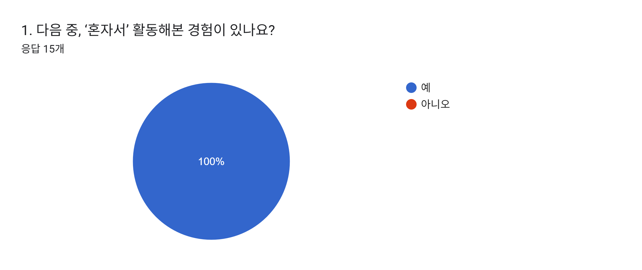 양식 응답 차트. 질문 제목: 1. 다음 중, ‘혼자서’ 활동해본 경험이 있나요?. 응답 수: 응답 15개.