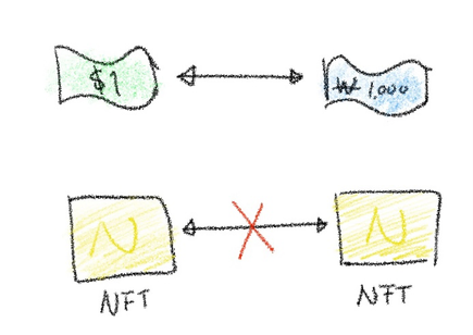 NFT의 이해와 활용 사례 : Insight