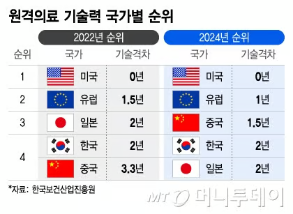 원격의료 기술력 국가별 순위/그래픽=이지혜