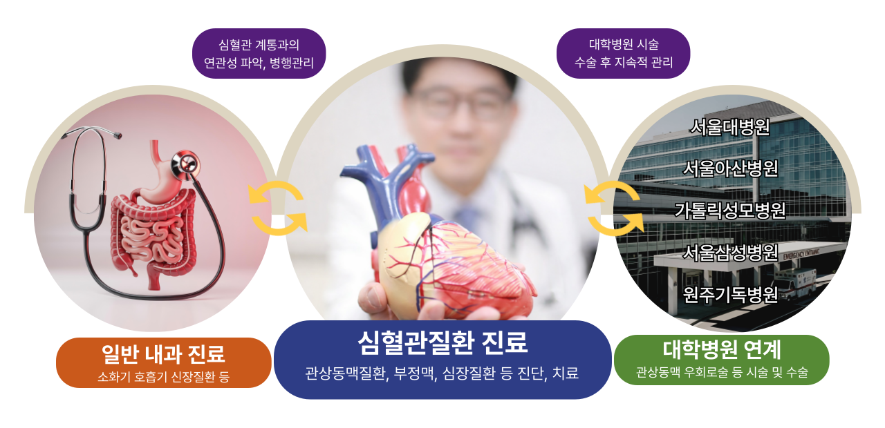 통합진료 다이어그램