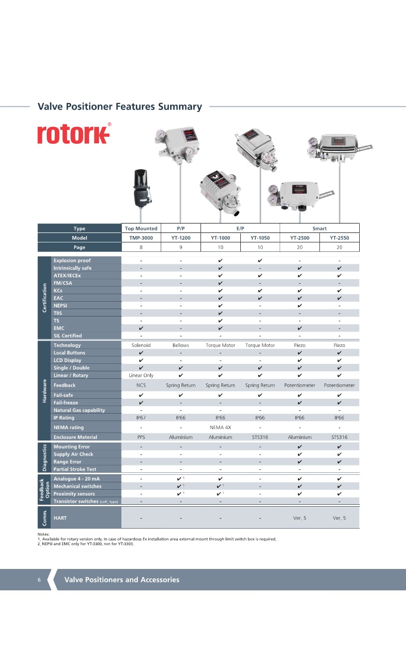[Rotork] 스마트 포지셔너 YT3300(로터리 타입) 밸브파크