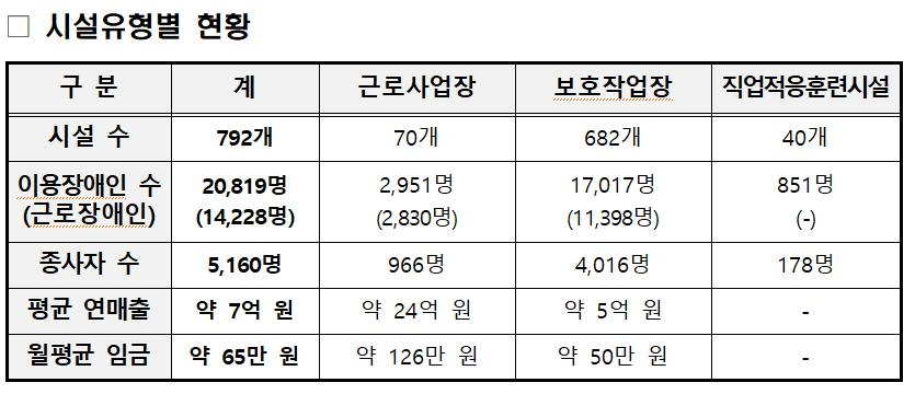 장애인직업재활시설 전국 792곳…장애인 2만여명 일터 - 2