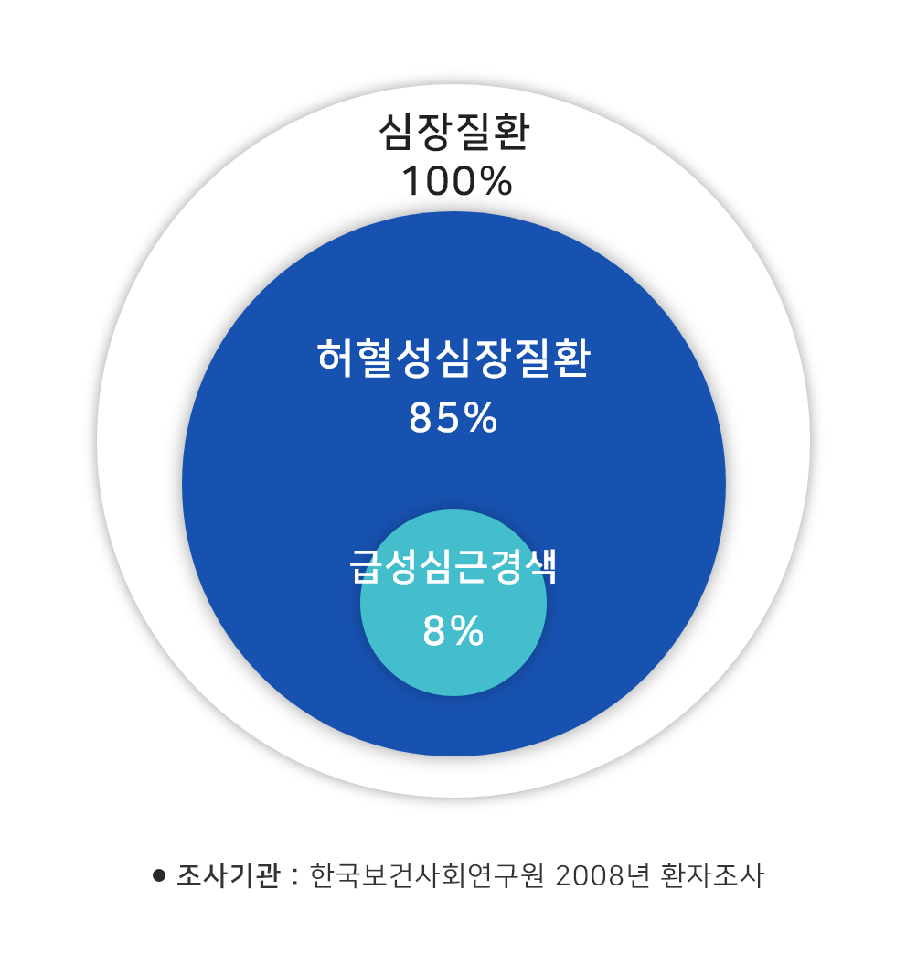 뇌/심혈관진단비