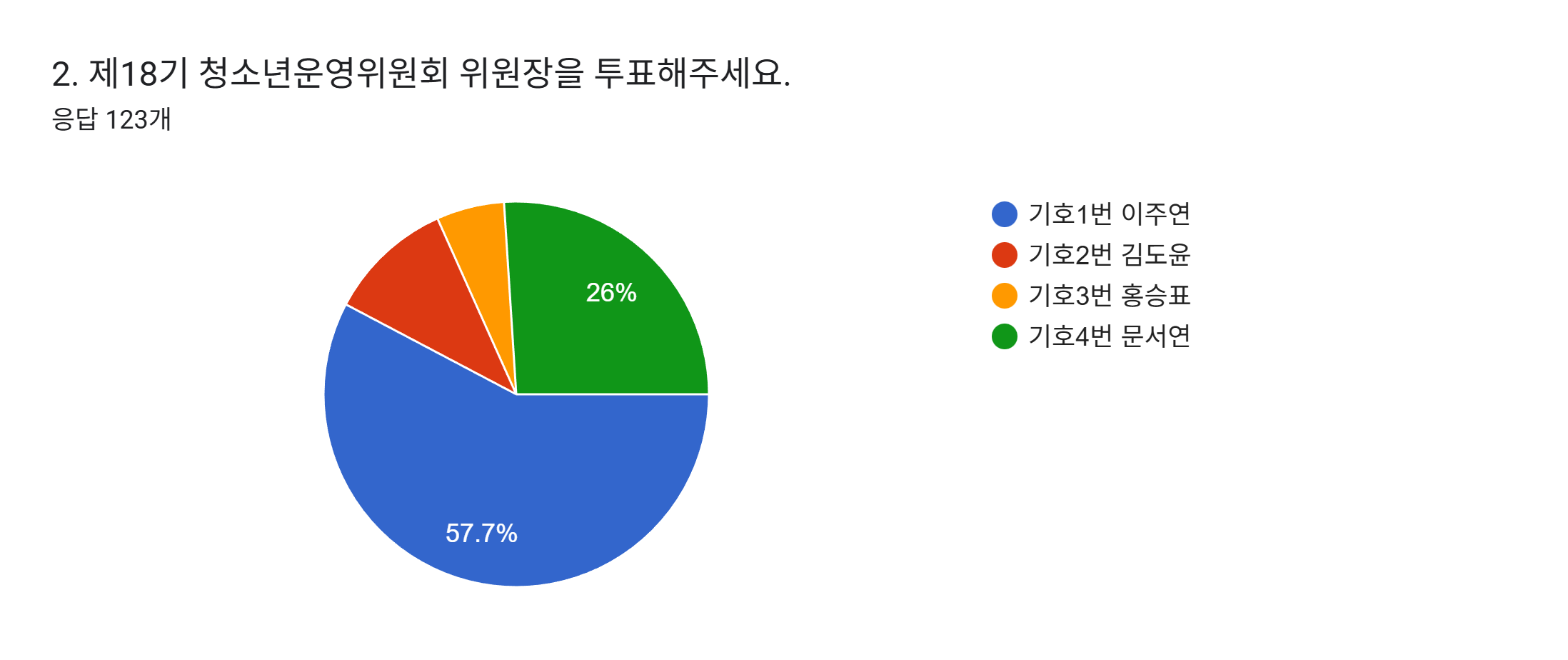 양식 응답 차트. 질문 제목: 2. 제18기 청소년운영위원회 위원장을 투표해주세요.. 응답 수: 응답 123개.