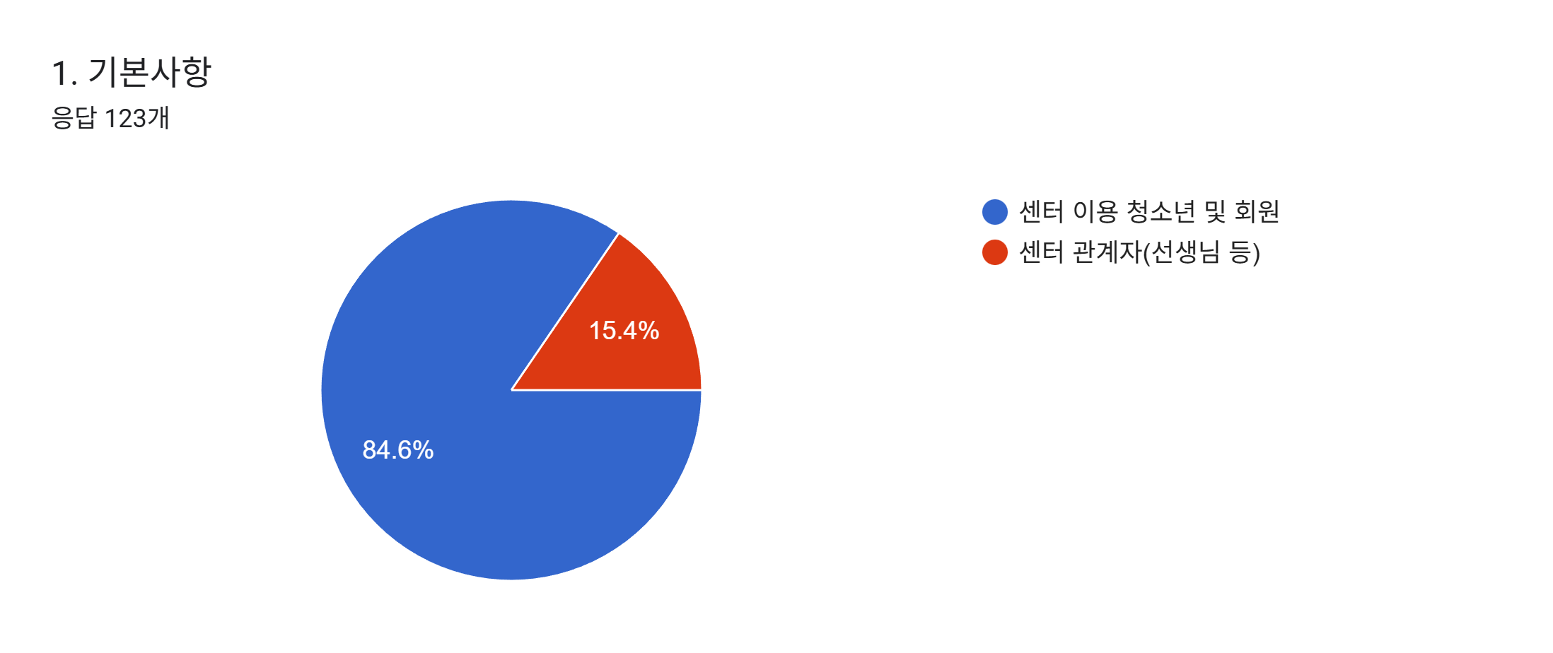 양식 응답 차트. 질문 제목: 1. 기본사항. 응답 수: 응답 123개.