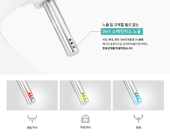 노즐 팁 교체할 필요 없는 3in1 스테인리스 노즐 세정, 비데, 쾌변 기능의 독립형 3노즐을 하나의 포켓구조로 설계하여 물의 분사각도, 청결 문제를 해결하였습니다.