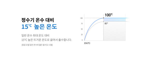 정수기 온수 대비 15° 높은 온도 일반 온수 최대 온도 대비 15C 높은 뜨거운 온도로 끓여서 출수합니다.