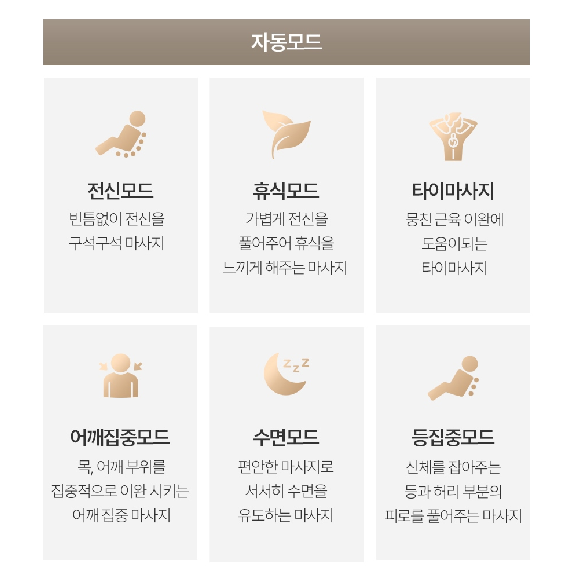 자동모드 전신모드 빈틈없이 전신을 구석구석 마사지 휴식모드 가볍게 전신을 풀어주어 휴식을 느끼게 해주는 마사지 타이마사지 뭉친 근육 이완에 도움이 되는 타이마사지 어깨집중모드 목, 어깨 부위를 집중적으로 이완 시키는 어깨 집중 마사지 수면모드 편안한 마사지로 서서히 수면을 유도하는 마사지 등집중모드 신체를 잡아주는 등과 허리 부분의 피로를 풀어주는 마사지