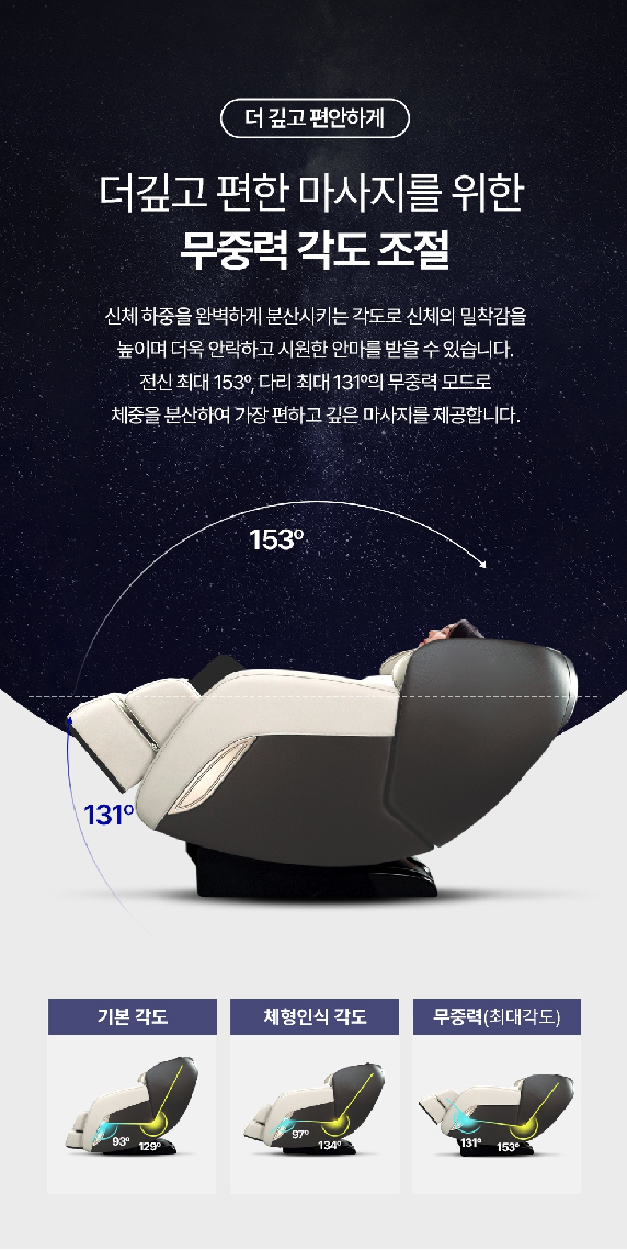 더 깊고 편한 마사지를 위한 무중력 각도 조절 신체 하중을 완벽하게 분산시키는 각도로 신체의 밑착감을 . 높이며 더욱 안락하고 시원한 안마를 받을 수 있습니다. 전신 최대 153% 다리 최대 1310의 무중력 모드로 체중을 분산하여 가장 편하고 깊은 마사지를 제공합니다. 기본각도 체형인식 각도 무중력(최대각도)