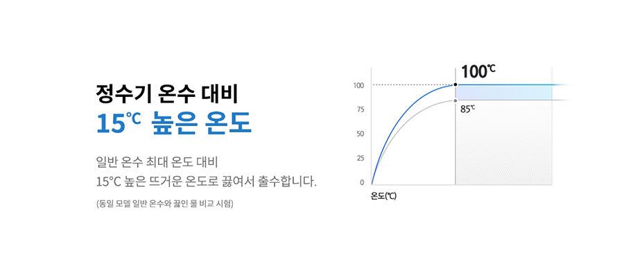 정수기 온수 대비 15℃ 높은 온도 일반 온수 최대 온도 대비 15℃ 높은 뜨거운 온도로 끓여서 출수합니다. (동일 모델 일반 온수와 끓인 물 비교 시험) 100 100℃ 75 85 50 25 0 온도(℃)