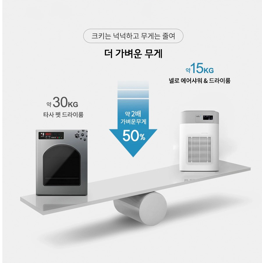 크키는 넉넉하고 무게는 줄여 더 가벼운 무게 약15KG 넬로 에어샤워 & 드라이룸 약 30KG 타사 펫 드라이룸 약 2배 가벼운무게 50%