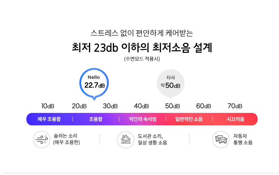 스트레스 없이 편안하게 케어받는 최저 23db 이하의 최저소음 설계 (수면모드 적용시) Nello 22.7dB 타사 약 50dB 10dB 매우 조용함 조용함 20dB 30dB 40dB 50dB 60dB 70dB | 약간의 속삭임 | 일반적인 소음 | 시끄러움 숨쉬는 소리 (매우 조용한) 도서관 소리, 일상 생활 소음 자동차 통행 소음