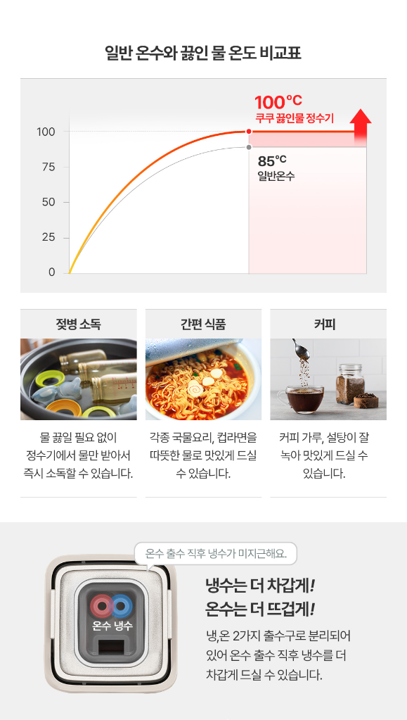 일반 온수와 끓인 물 온도 비교표 젖병 소독 물 끓일 필요 없이 정수기에서 물만 받아서 즉시 소독할 수 있습니다. 간편 식품 각종 국물요리, 컵라면을 따뜻한 물로 맛있게 드실 수 있습니다. 커피  커피 가루, 설탕이 잘 녹아 맛있게 드실 수 있습니다. 온수 출수 직후 냉수가 미지근해요 냉수는 더 차갑게! 온수는 더 뜨겁게! 냉,온 2가지 출수구로 분리되어 있어 온수 출수 직후 냉수를 더 차갑게 드실 수 있습니다.