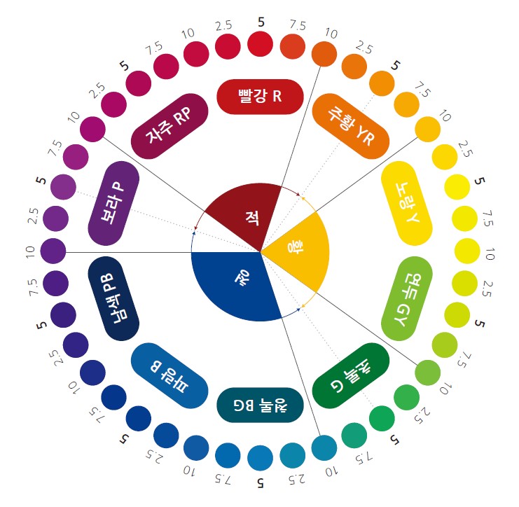 한글이 색이 되는 원리 Part 3. : 훈밈정음