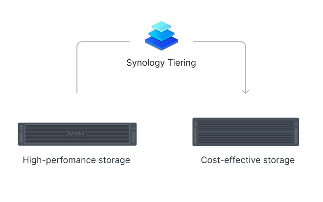 Synology Tiering을 통한 스토리지 계층화 이미지