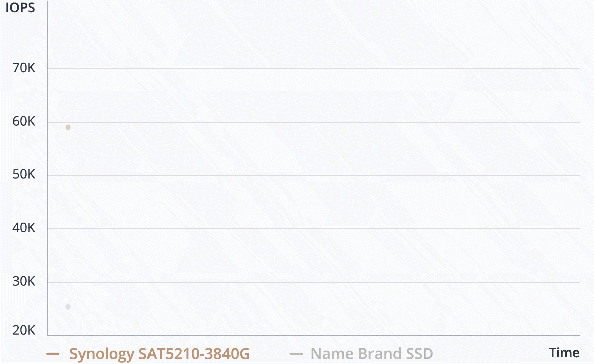 Synology SAT5200 시리즈 안정적 성능 차트 애니메이션