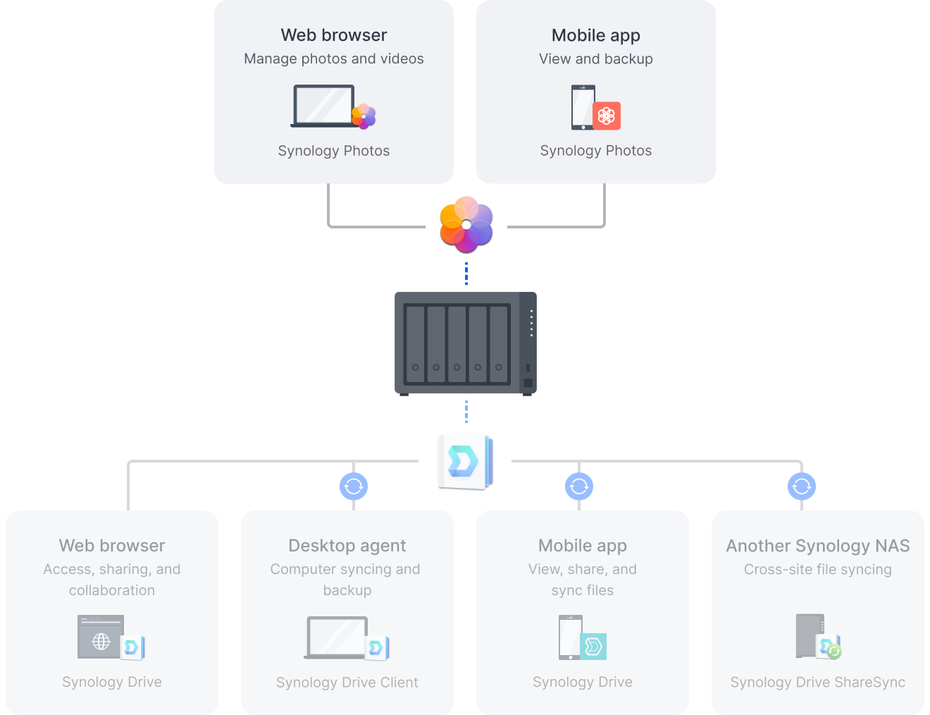 DS1525+ Synology Photos 활용 일러스트