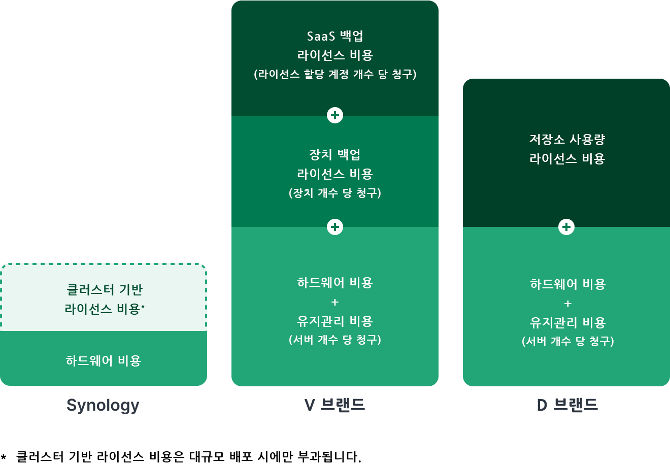 시놀로지 액티브프로텍트 백업 어플라이언스의 비용 절감 효과를 타사 제품과 비교한 인포그래픽