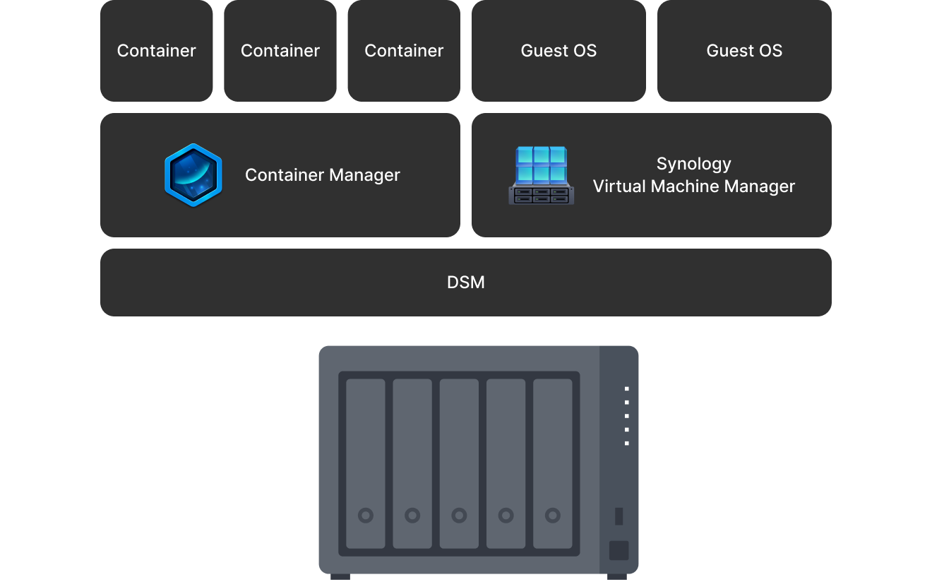 Synology DS1525+ 가상 환경 테스트 플랫폼 일러스트