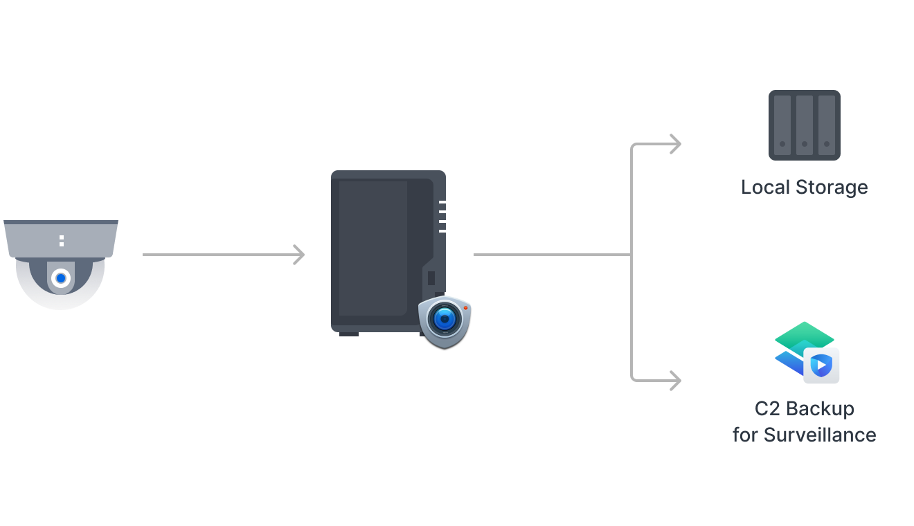 DS225+ 을 통한 로컬 및 클라우드 녹화물 백업 일러스트