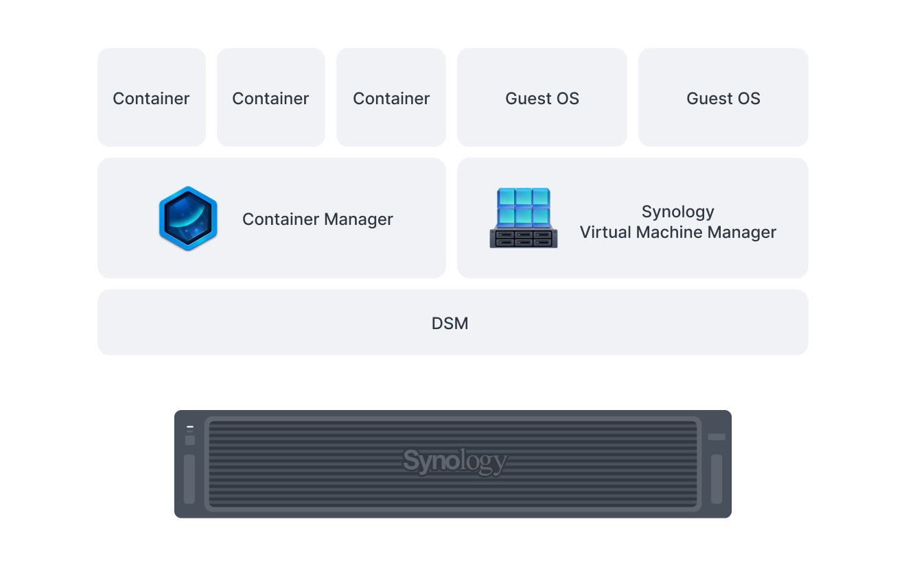 FS3420 컨테이너 및 Virtual Machine Manager 호스팅 구조 일러스트