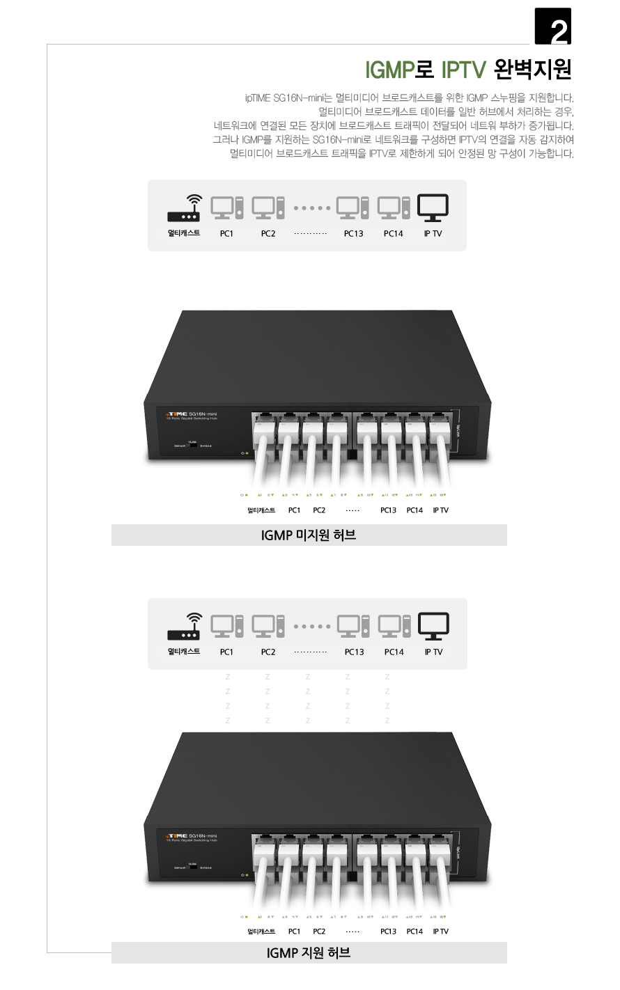 SG16N-mini 기가비트 스위칭 허브 고속 데이터 전송 성능 설명 GIF