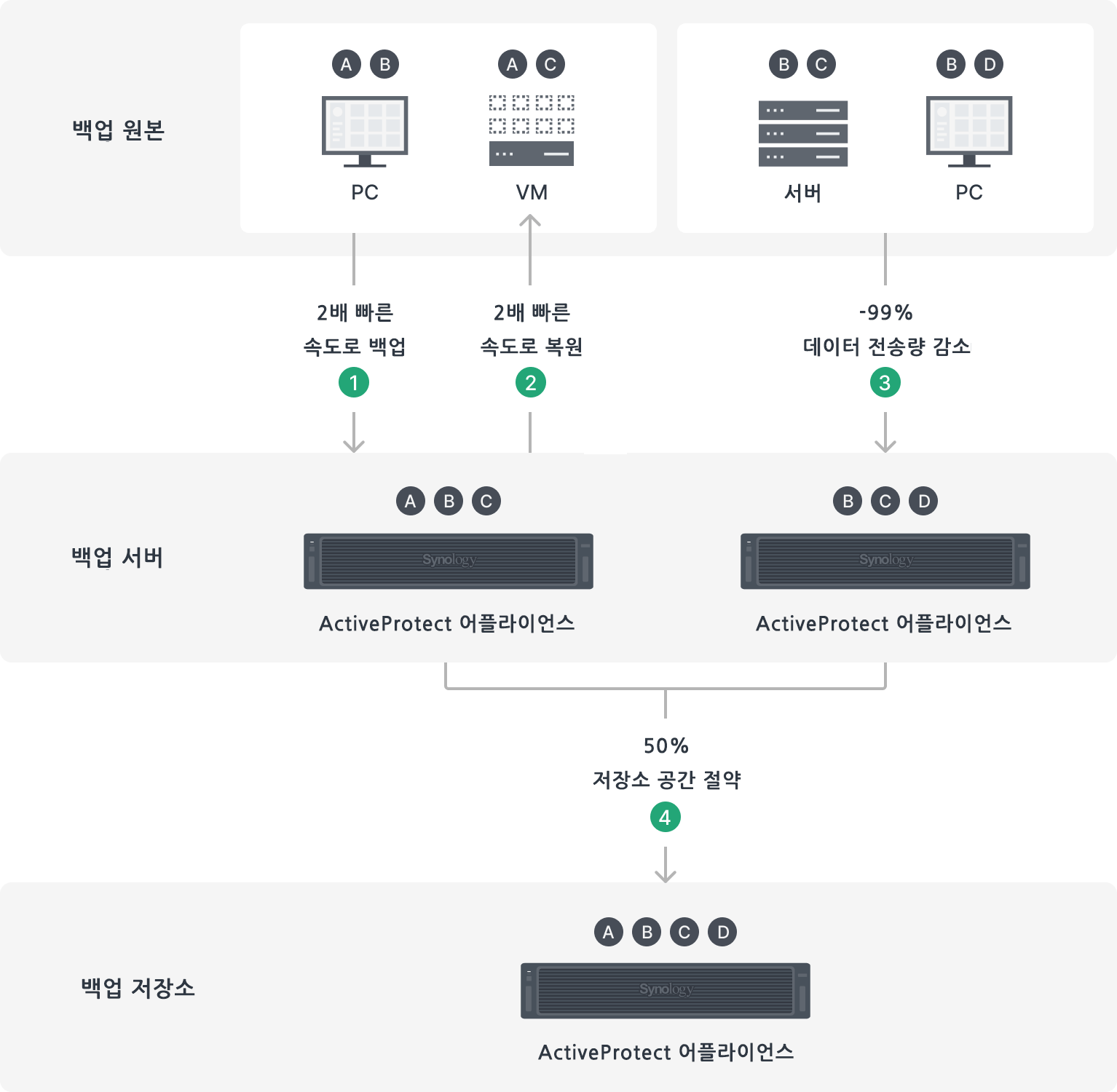 시놀로지 액티브백업 어플라이언스 백업 및 복원 개요도
