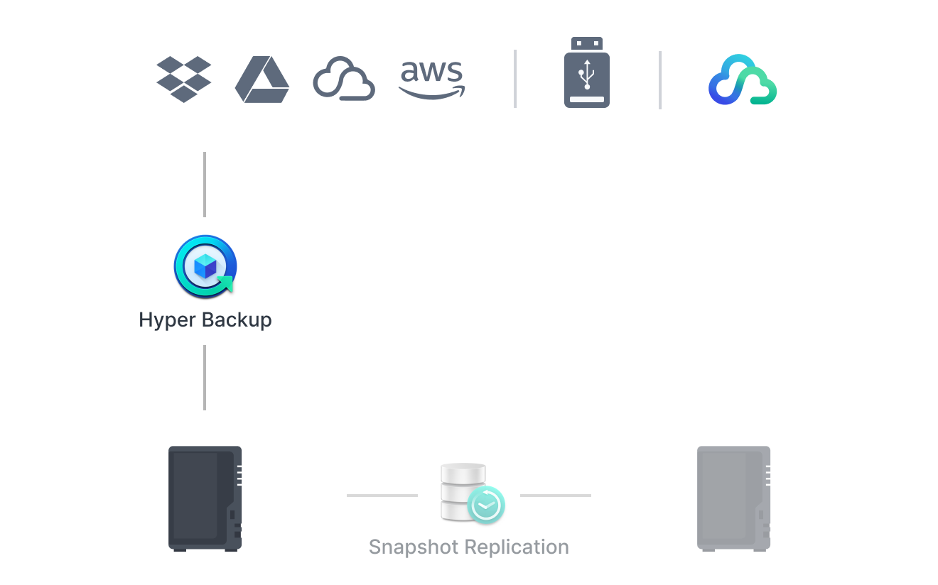 종합적이고 유연한 백업 시스템 설명 일러스트