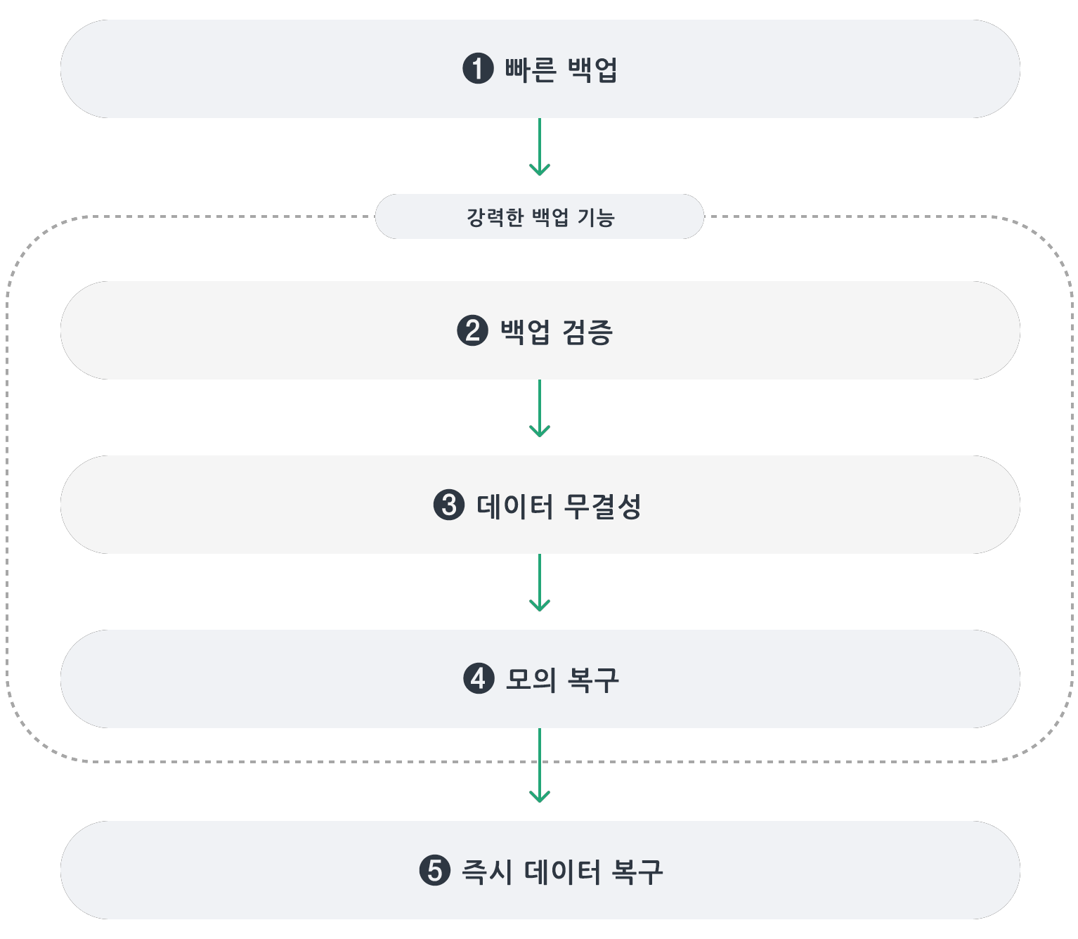 시놀로지 액티브백업 어플라이언스 백업 및 복구 과정