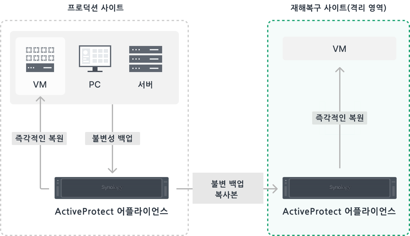 불변성 및 데이터 격리를 통한 랜섬웨어 공격 방지 설명 이미지