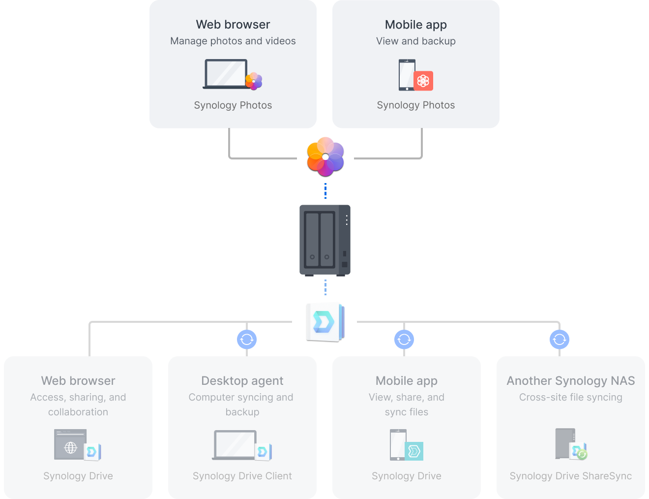 DS725+ Synology Photos 활용 일러스트
