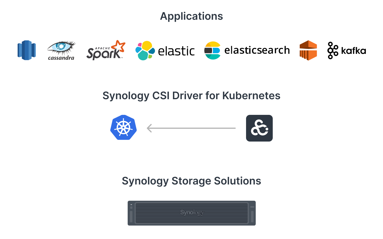 Kubernetes용 Synology CSI Driver 블록 스토리지 일러스트