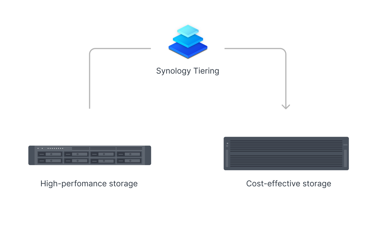 Synology Tiering을 통한 스토리지 계층화 이미지