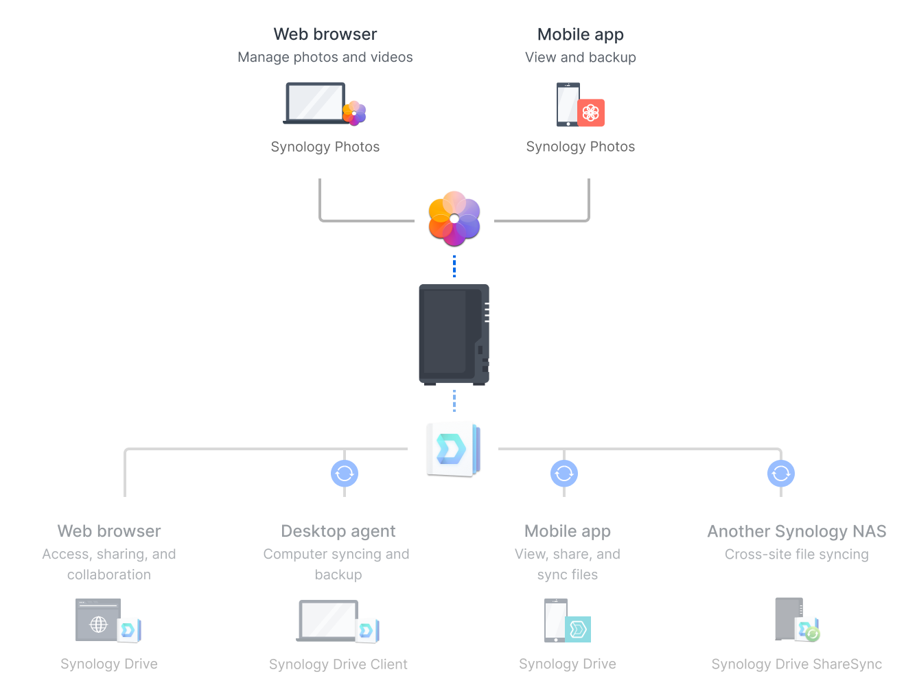 DS225+ Synology Photos 활용 일러스트
