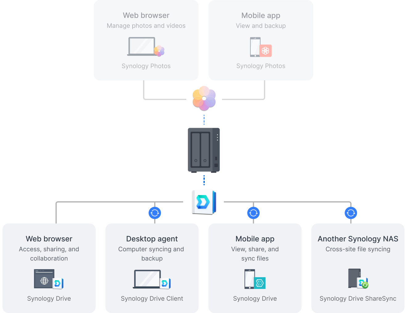 DS725+ 효율적인 파일 관리 일러스트