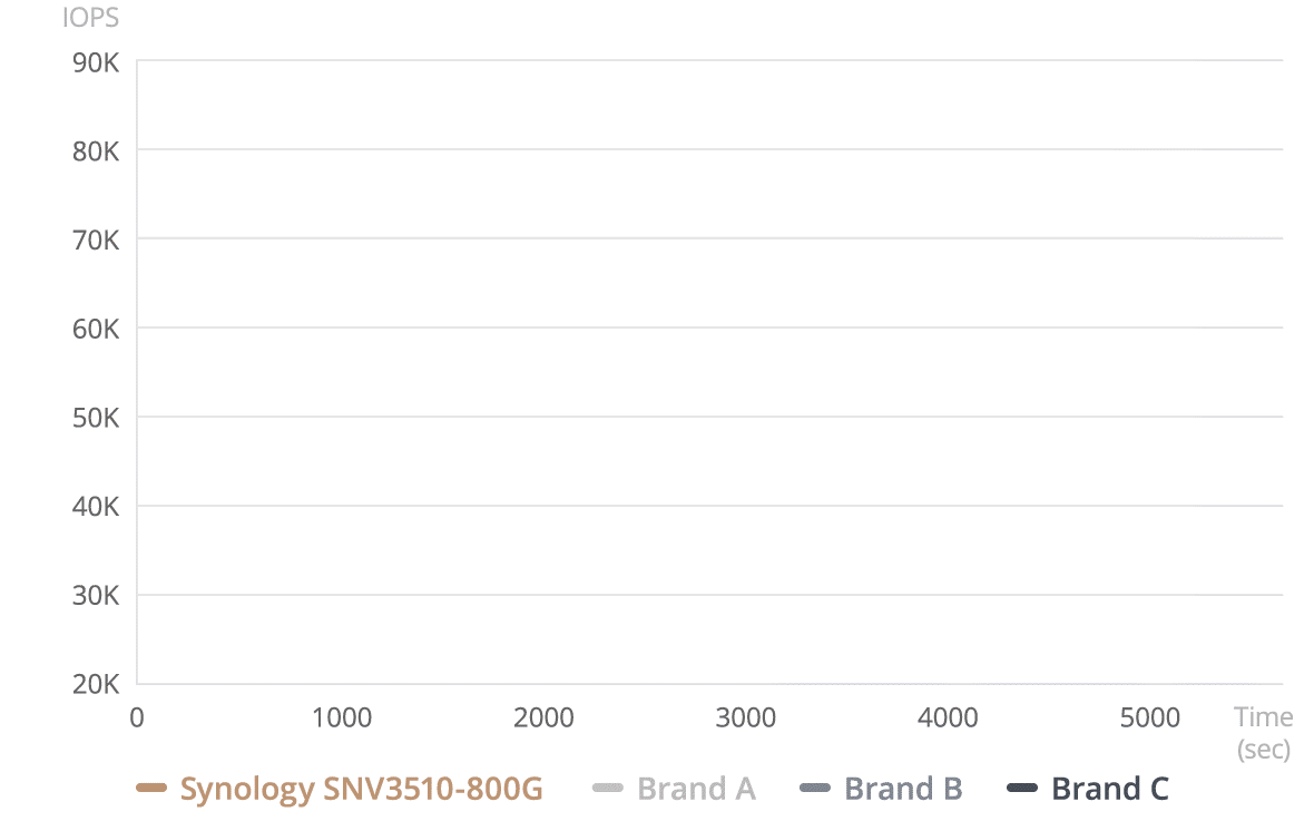 Synology SNV3520 시리즈 IOPS 비교 그래프 애니메이션