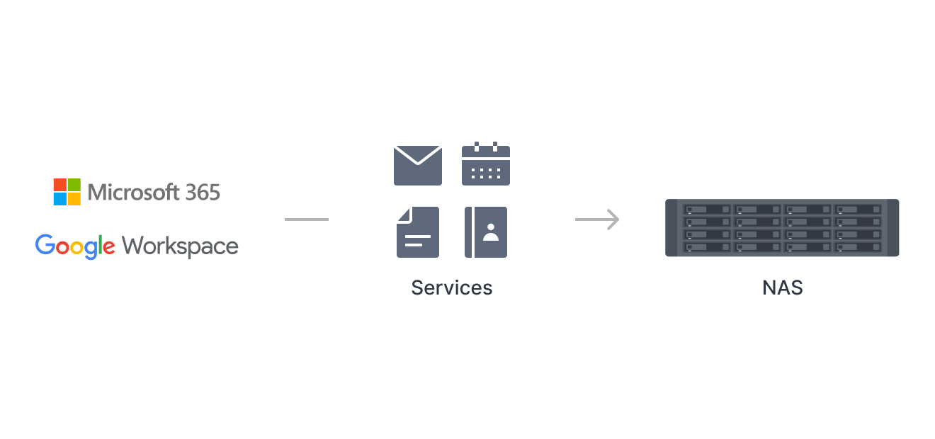 MS365, Google Workspace 등 클라우드 데이터 중앙 백업 개요 일러스트