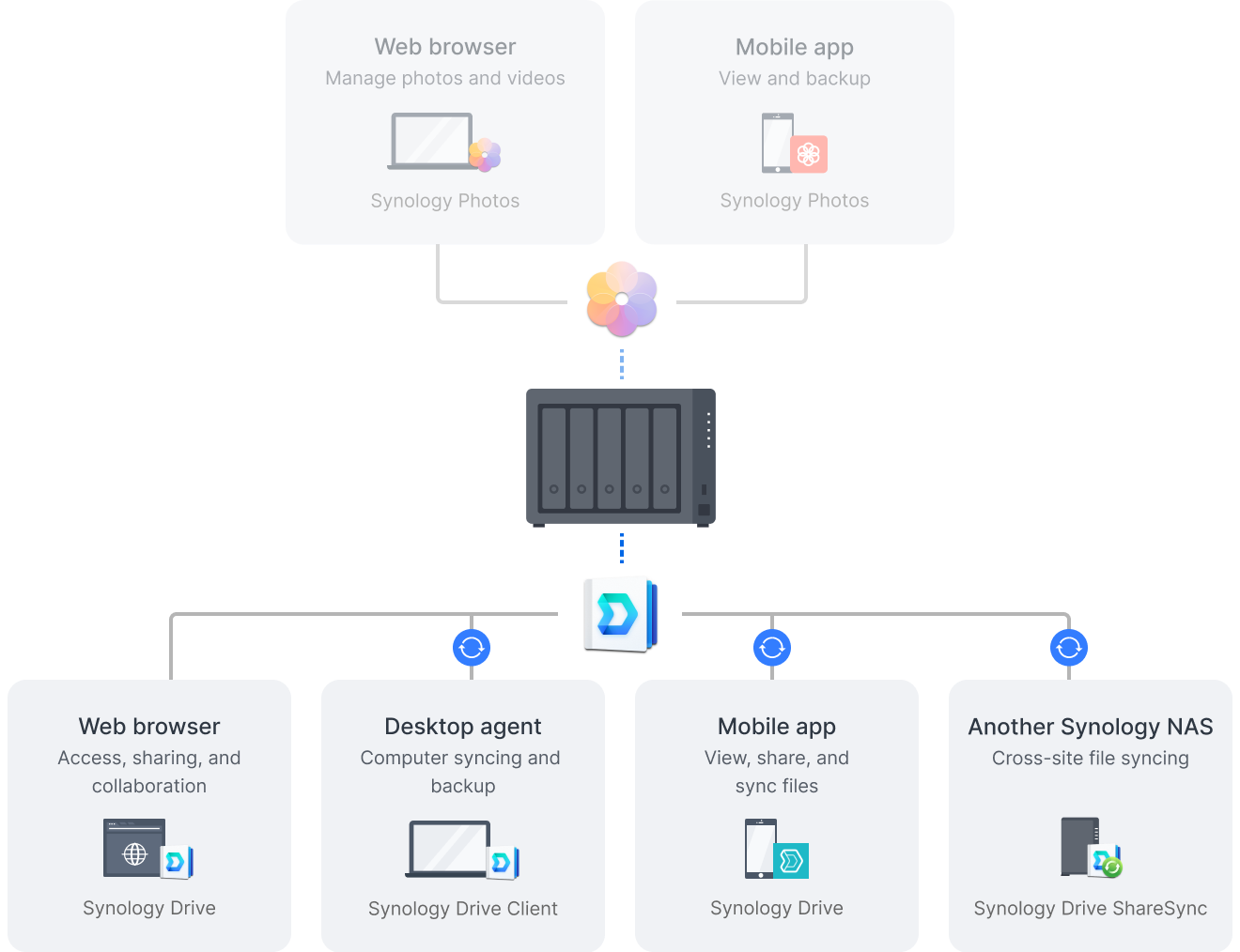 DS1525+ 효율적인 파일 관리 일러스트
