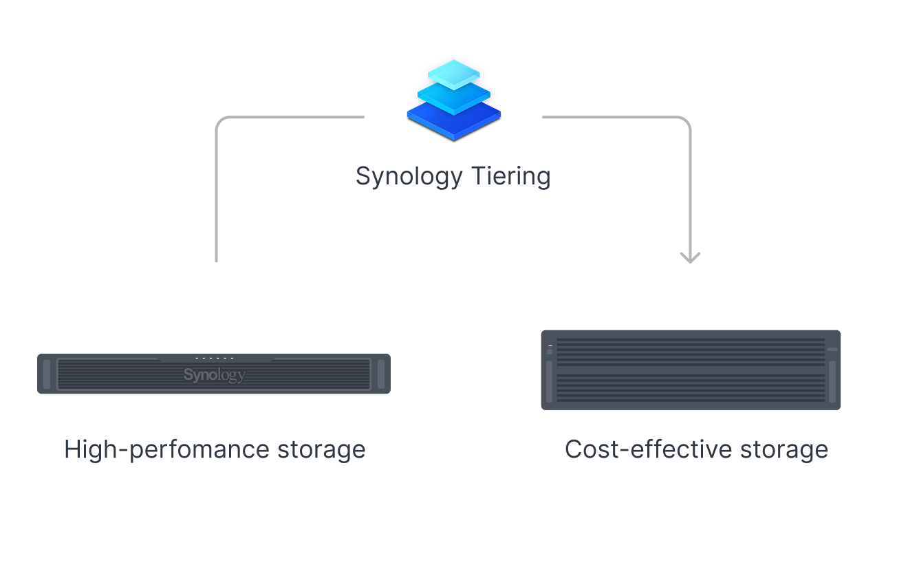 Synology Tiering을 통한 스토리지 계층화 이미지